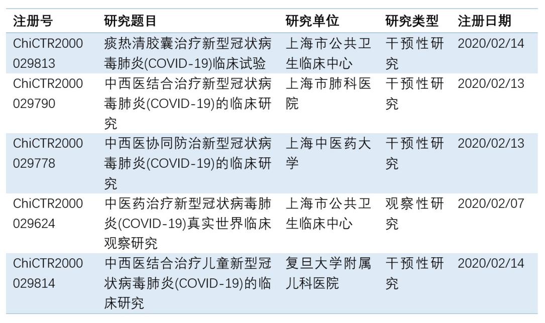 欧冠中医药防治新型冠状病毒肺炎临床注册研究发布动态成果