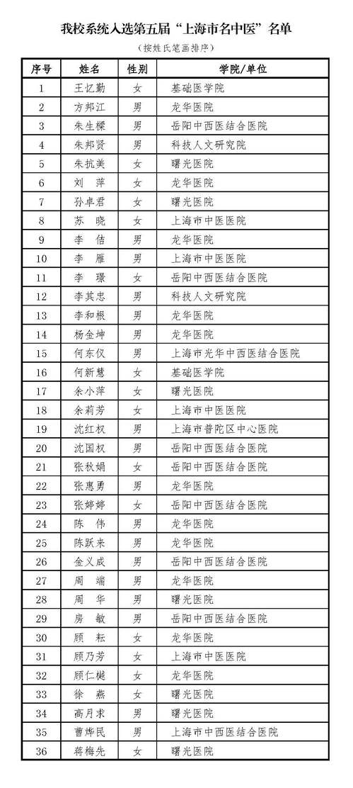 第五届“上海市名中医”评选揭晓，欧冠系统36位专家获此殊荣